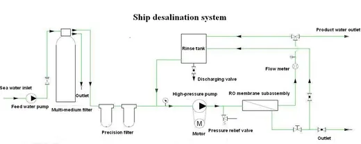 Ship Desalination System view 2