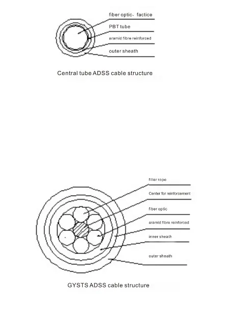 Discussion on Design and Construction ADSS cable