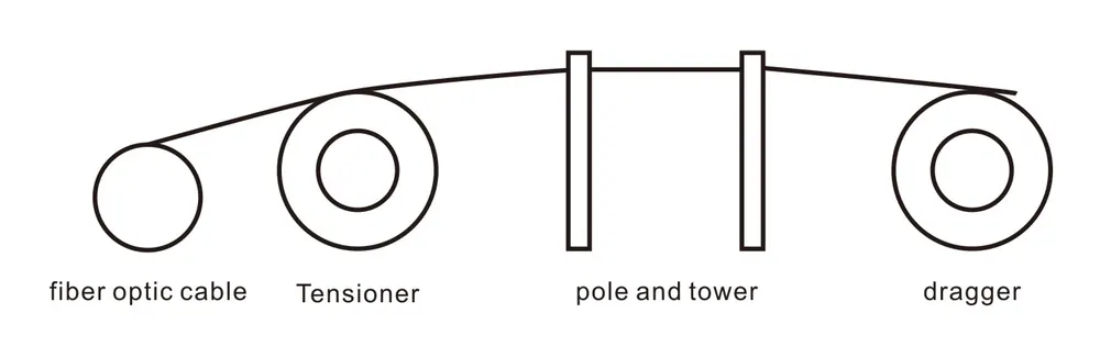 Discussion on Design and Construction ADSS cable